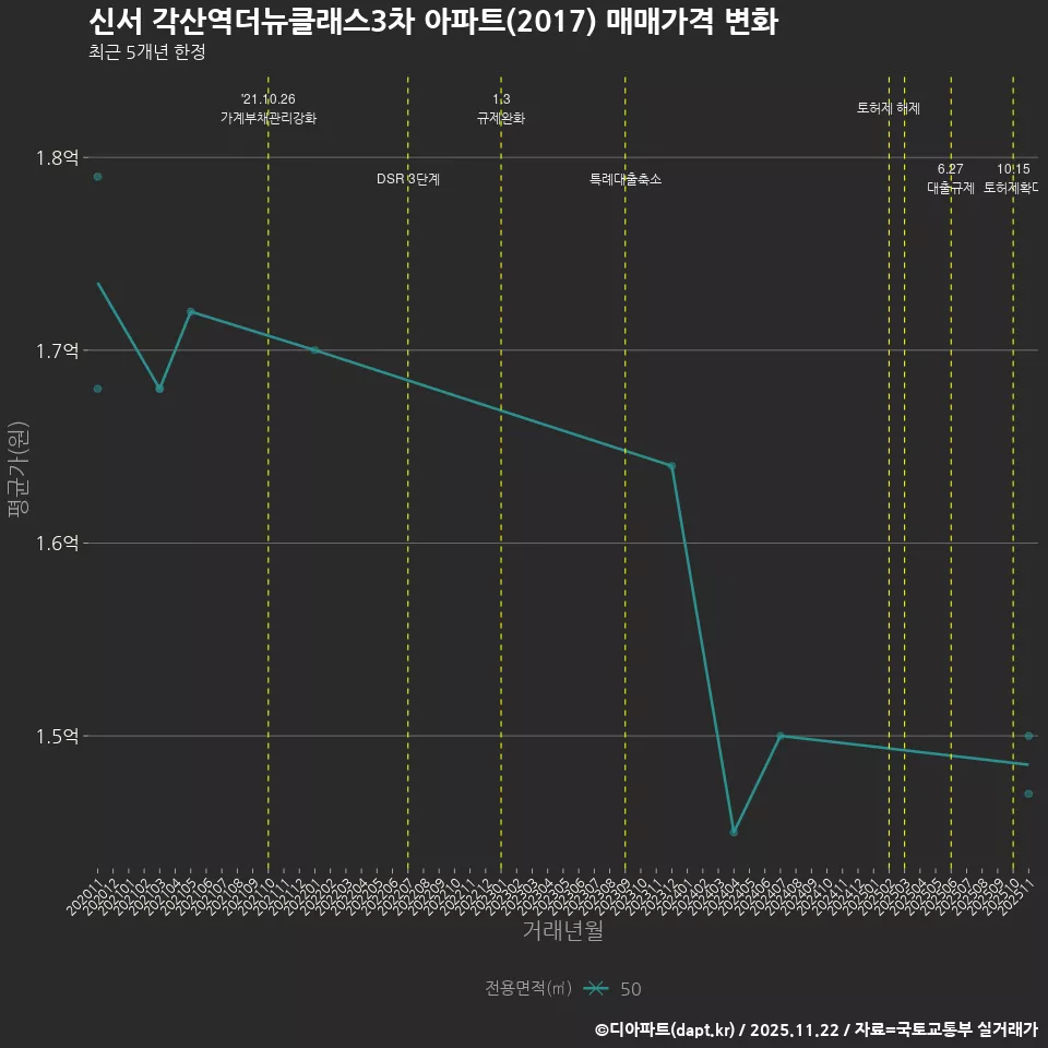 신서 각산역더뉴클래스3차 아파트(2017) 매매가격 변화