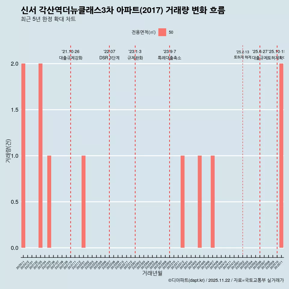 신서 각산역더뉴클래스3차 아파트(2017) 거래량 변화 흐름