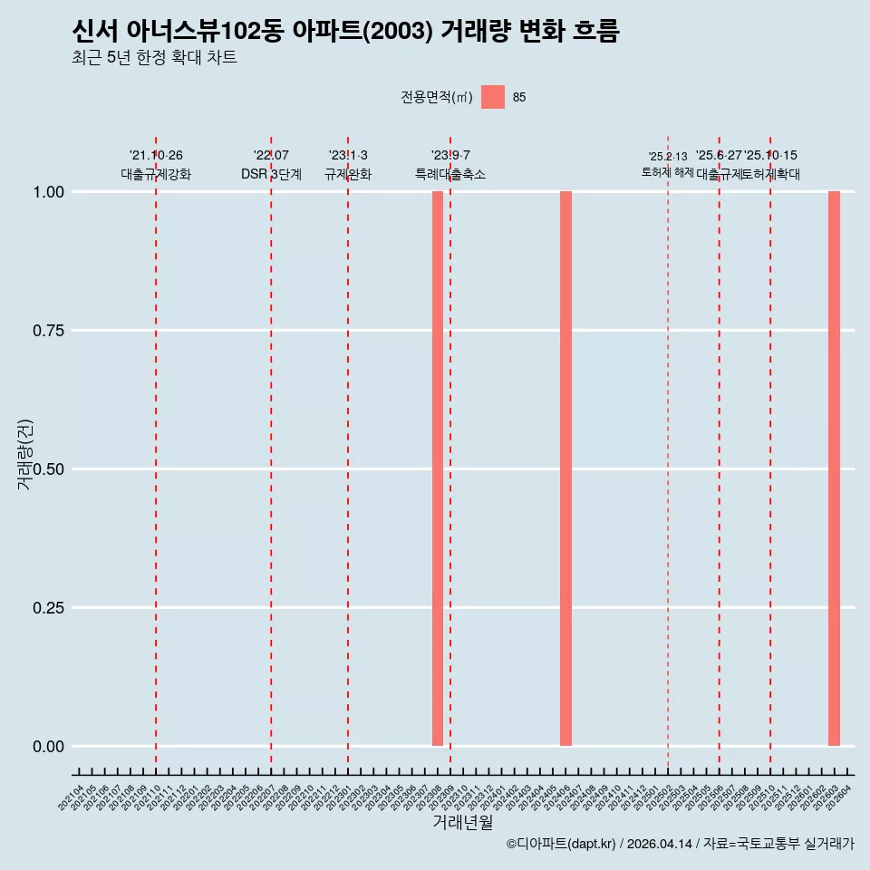 신서 아너스뷰102동 아파트(2003) 거래량 변화 흐름
