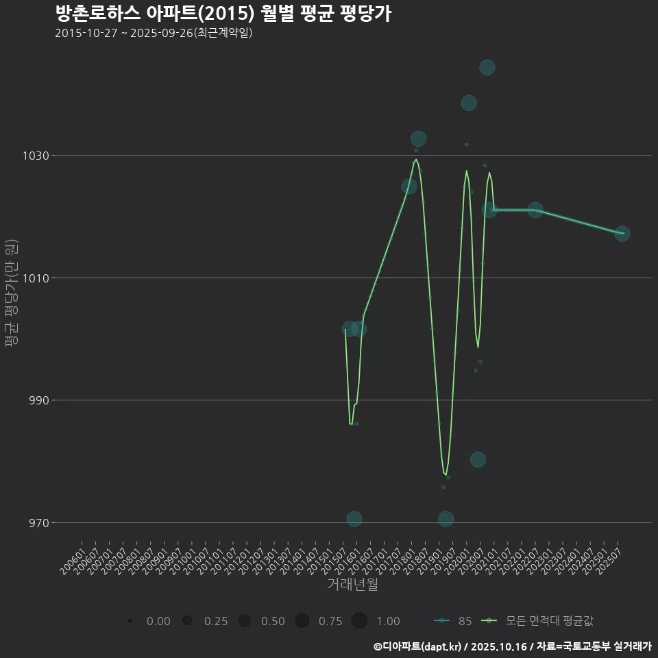 방촌로하스 아파트(2015) 월별 평균 평당가