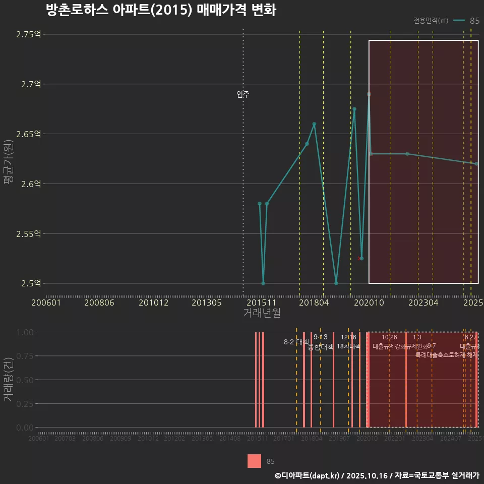 방촌로하스 아파트(2015) 매매가격 변화