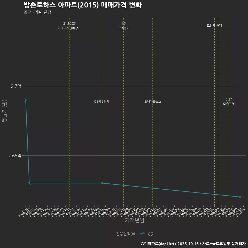 방촌로하스 아파트(2015) 매매가격 변화