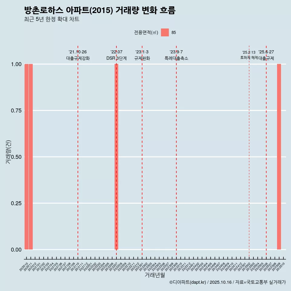 방촌로하스 아파트(2015) 거래량 변화 흐름