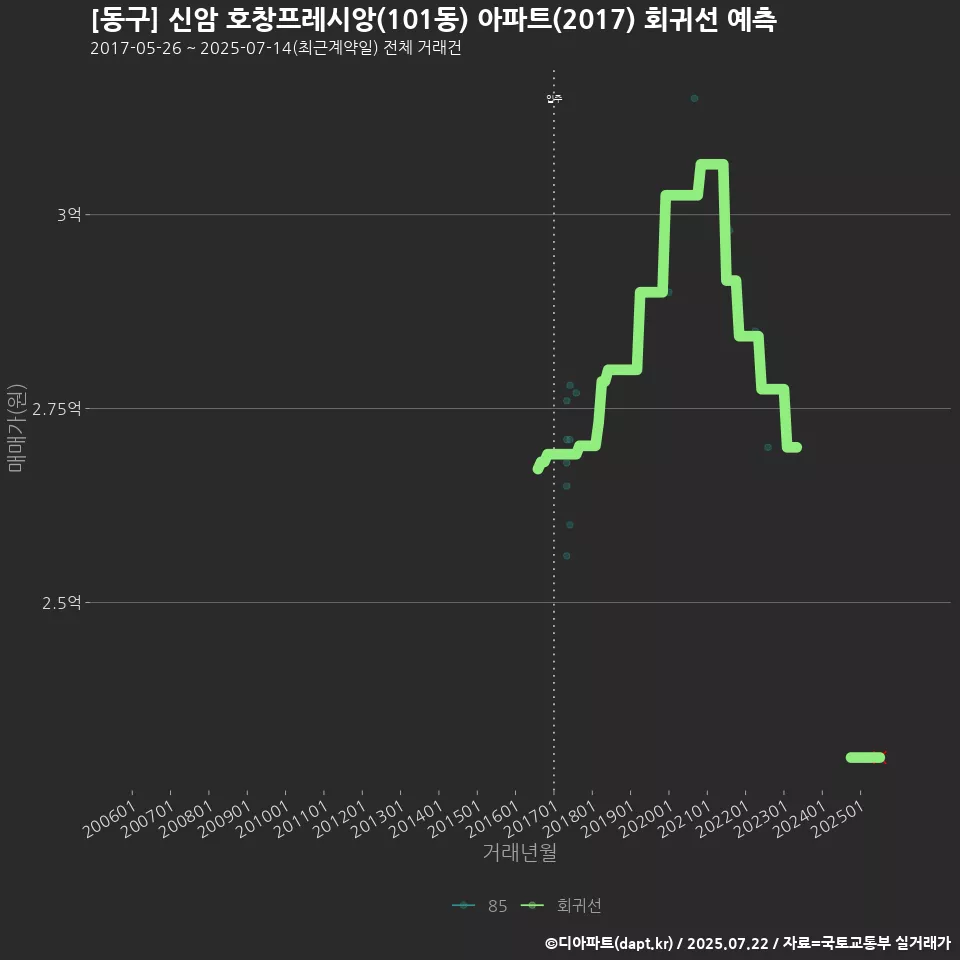 [동구] 신암 호창프레시앙(101동) 아파트(2017) 회귀선 예측