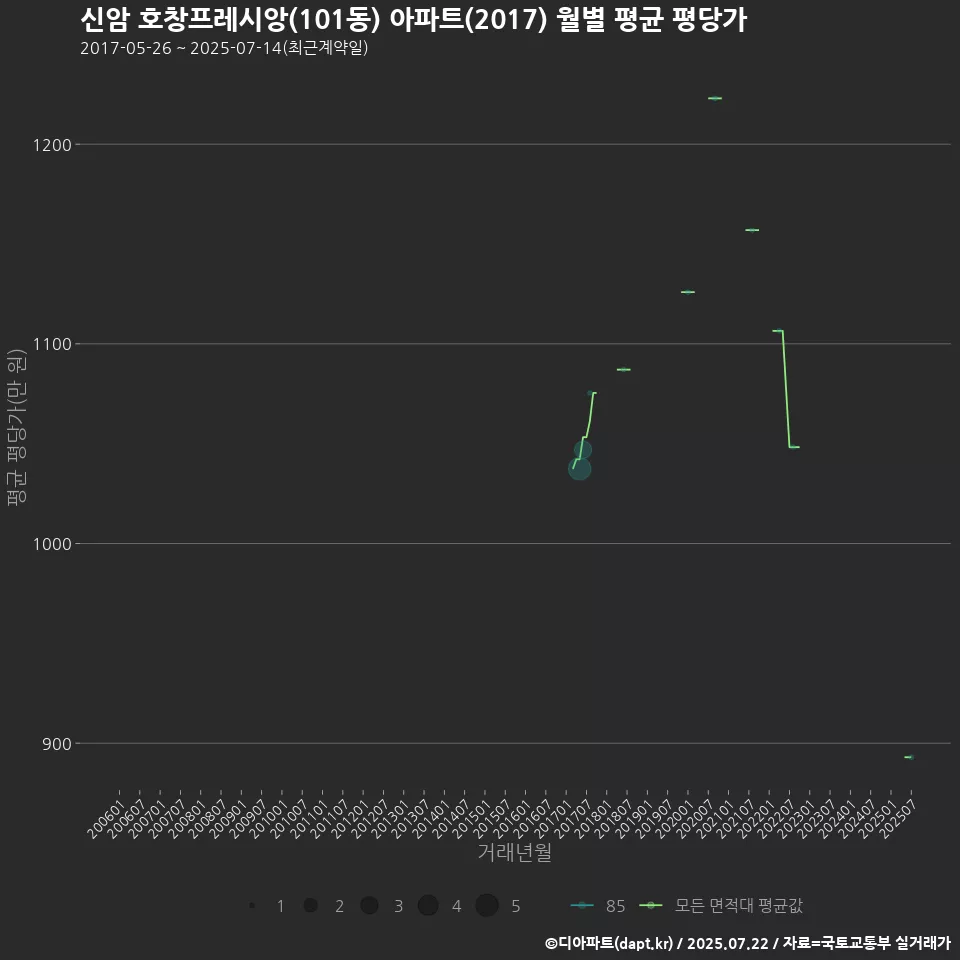 신암 호창프레시앙(101동) 아파트(2017) 월별 평균 평당가