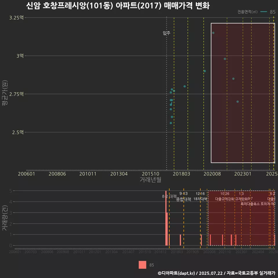 신암 호창프레시앙(101동) 아파트(2017) 매매가격 변화