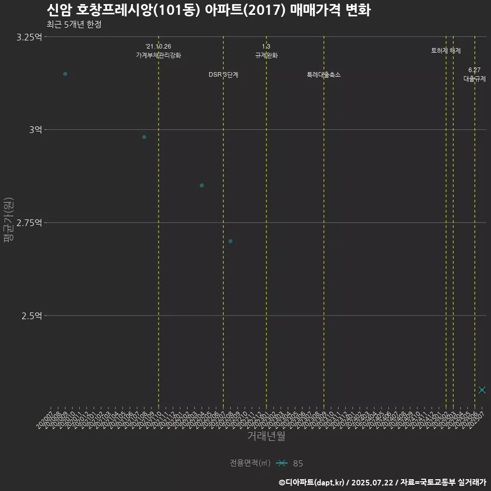 신암 호창프레시앙(101동) 아파트(2017) 매매가격 변화
