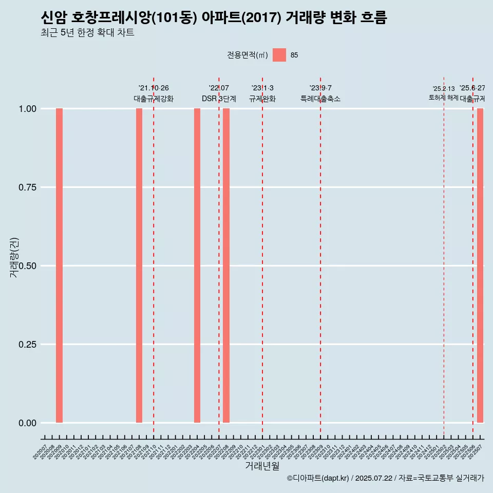신암 호창프레시앙(101동) 아파트(2017) 거래량 변화 흐름