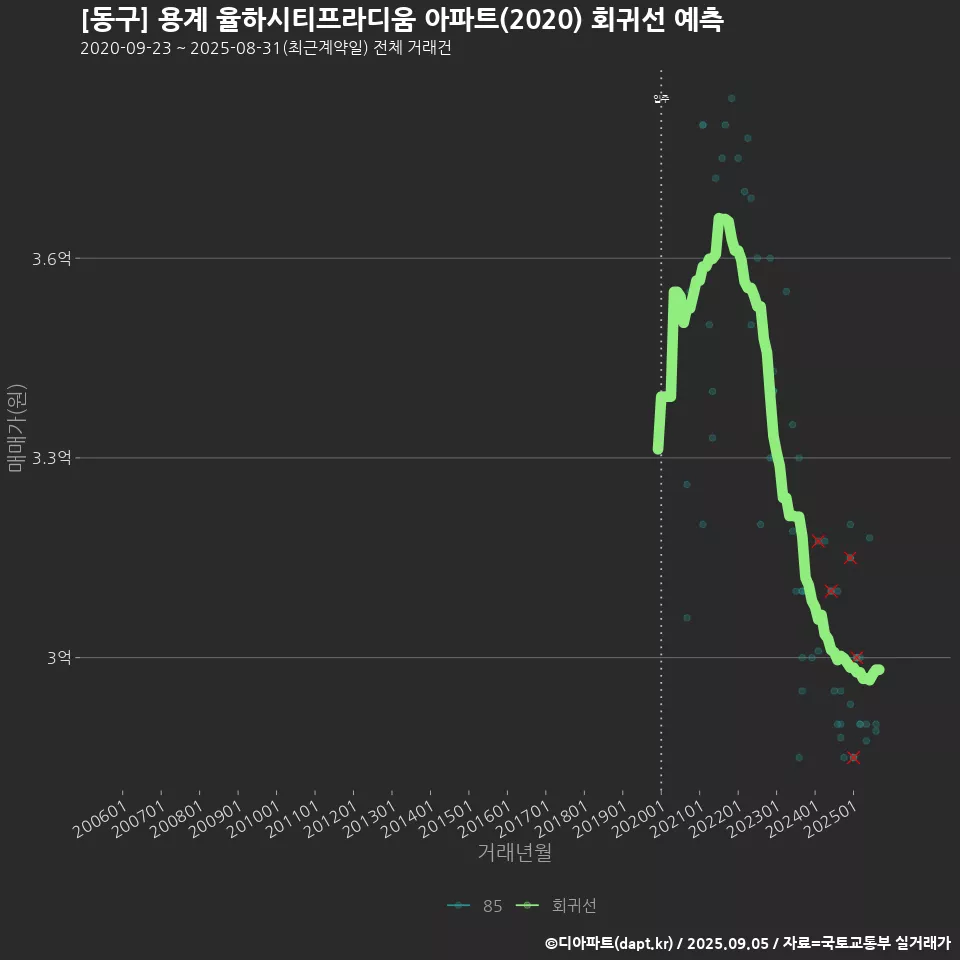 [동구] 용계 율하시티프라디움 아파트(2020) 회귀선 예측