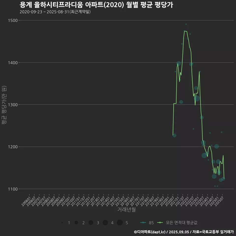 용계 율하시티프라디움 아파트(2020) 월별 평균 평당가