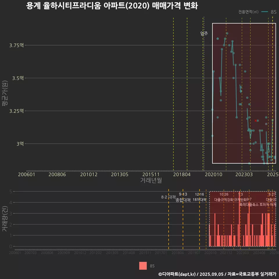 용계 율하시티프라디움 아파트(2020) 매매가격 변화