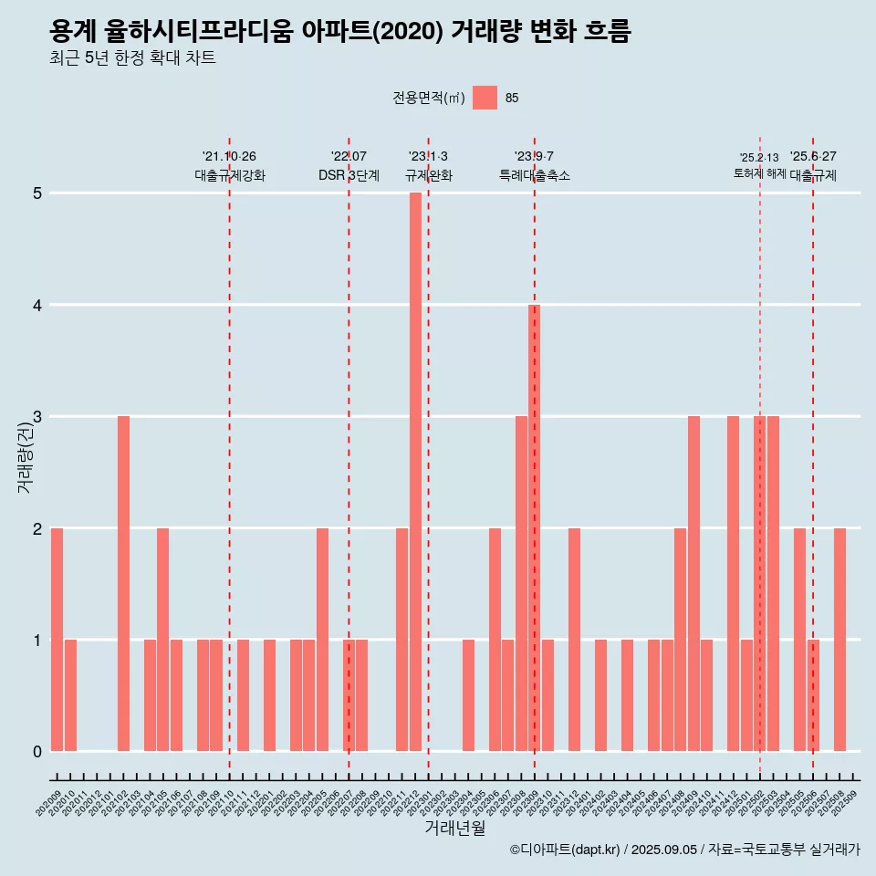 용계 율하시티프라디움 아파트(2020) 거래량 변화 흐름