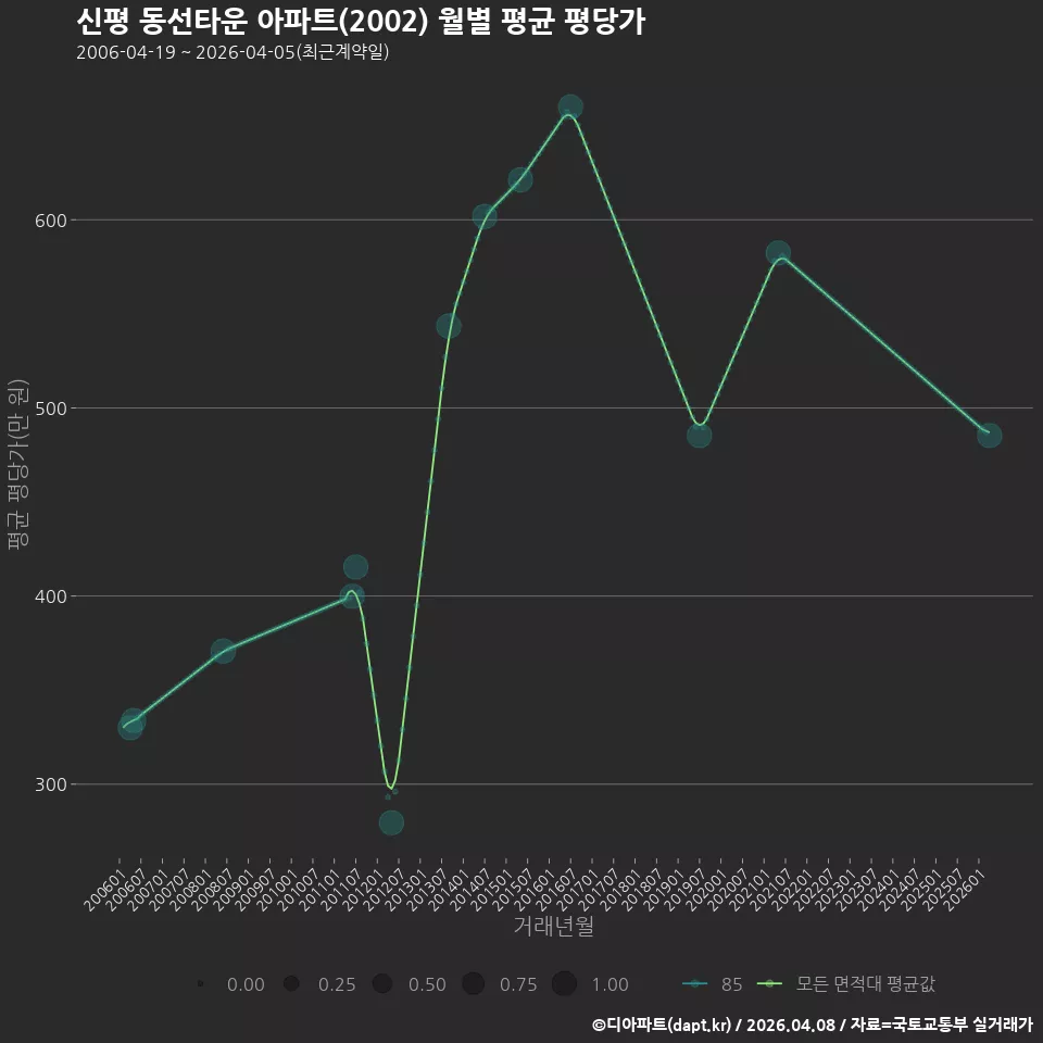 신평 동선타운 아파트(2002) 월별 평균 평당가