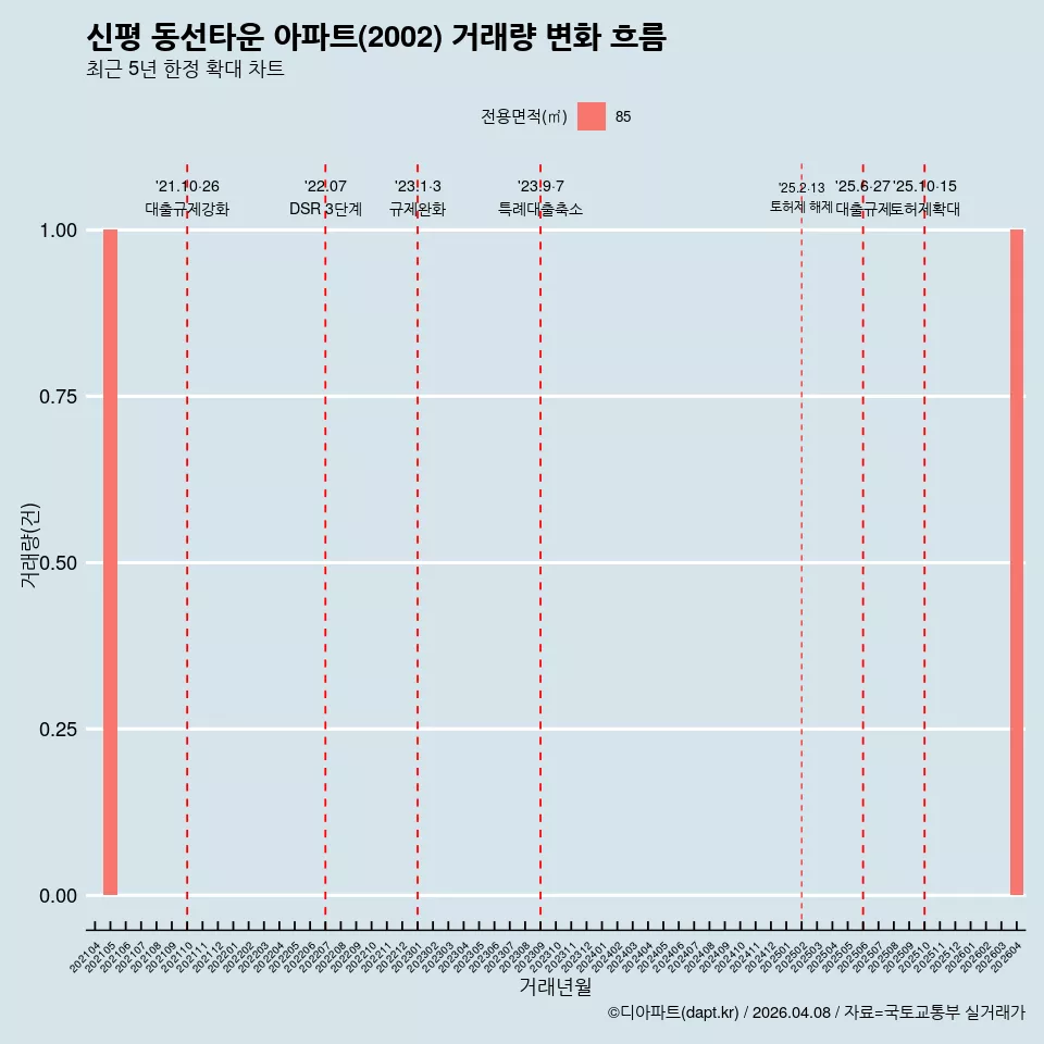 신평 동선타운 아파트(2002) 거래량 변화 흐름