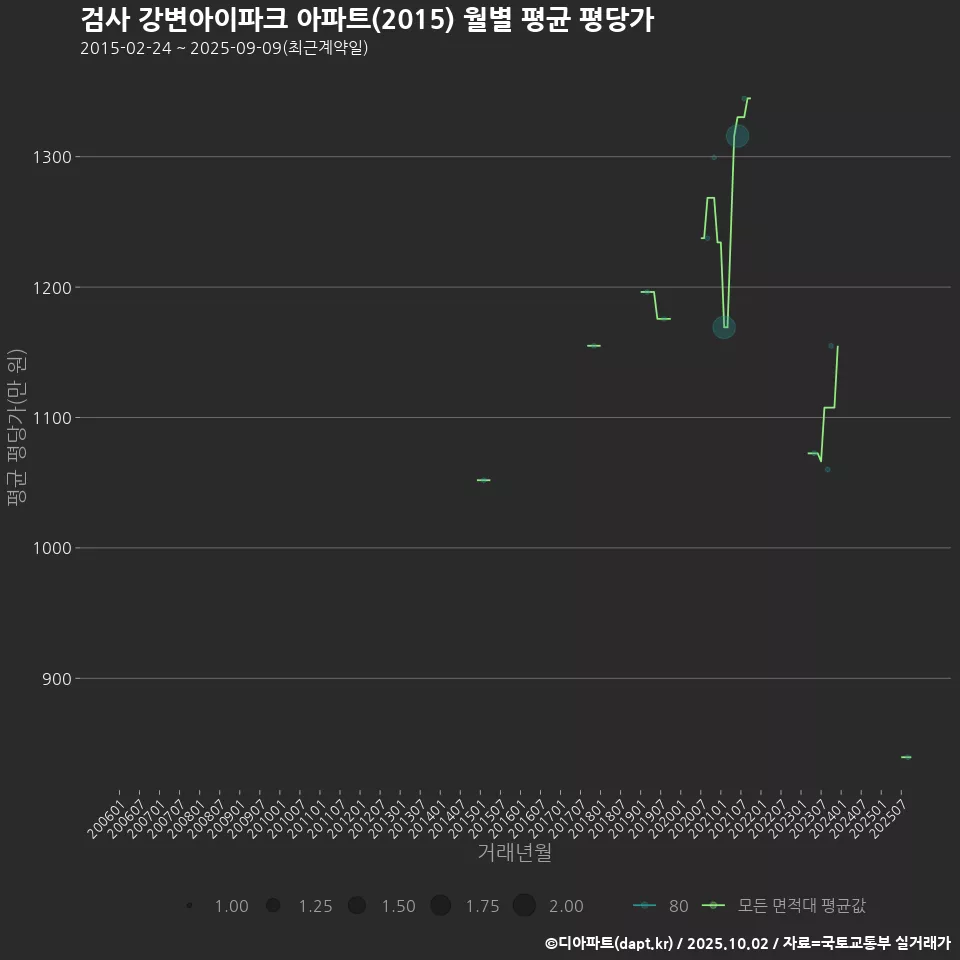 검사 강변아이파크 아파트(2015) 월별 평균 평당가