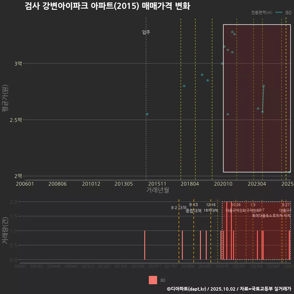 검사 강변아이파크 아파트(2015) 매매가격 변화