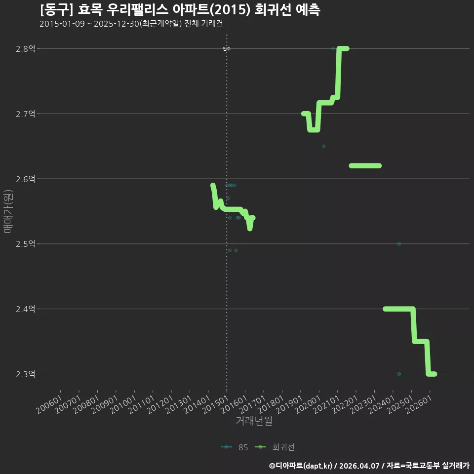 [동구] 효목 우리팰리스 아파트(2015) 회귀선 예측