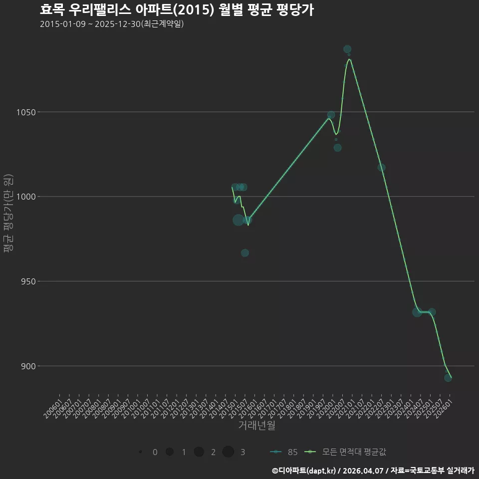효목 우리팰리스 아파트(2015) 월별 평균 평당가