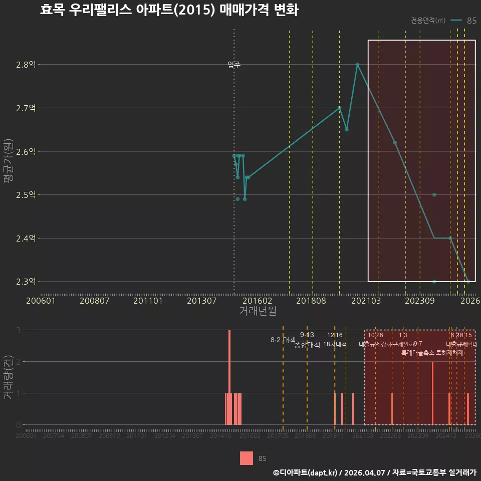 효목 우리팰리스 아파트(2015) 매매가격 변화