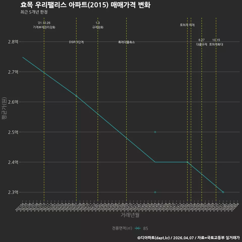 효목 우리팰리스 아파트(2015) 매매가격 변화