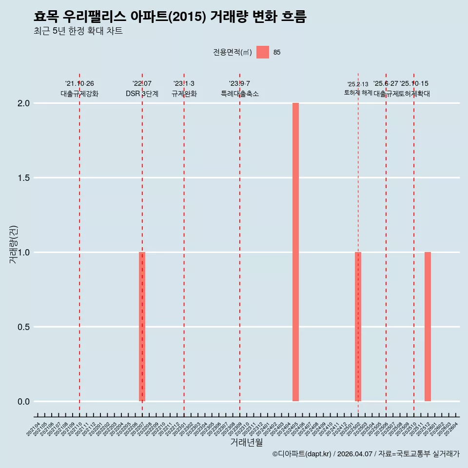 효목 우리팰리스 아파트(2015) 거래량 변화 흐름