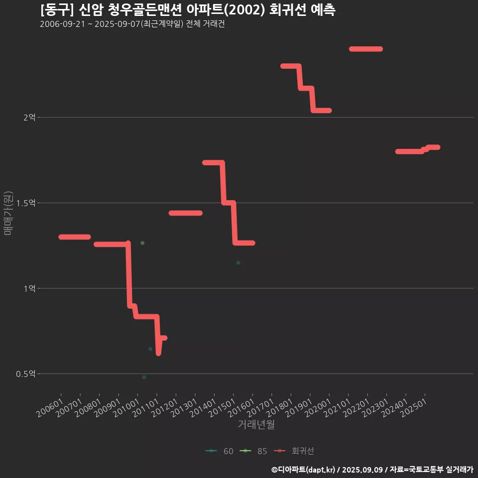 [동구] 신암 청우골든맨션 아파트(2002) 회귀선 예측