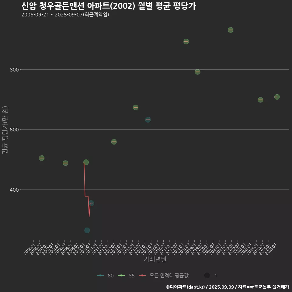 신암 청우골든맨션 아파트(2002) 월별 평균 평당가