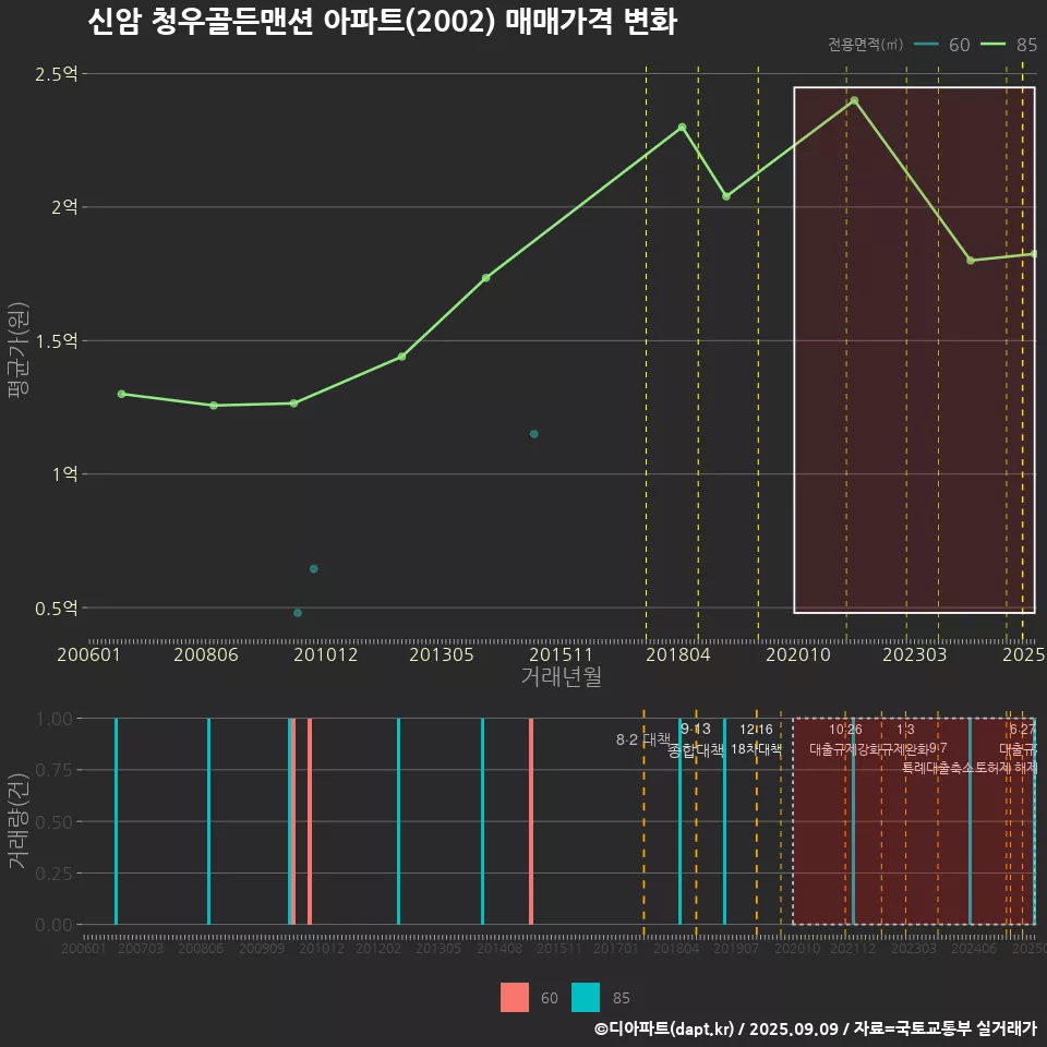 신암 청우골든맨션 아파트(2002) 매매가격 변화