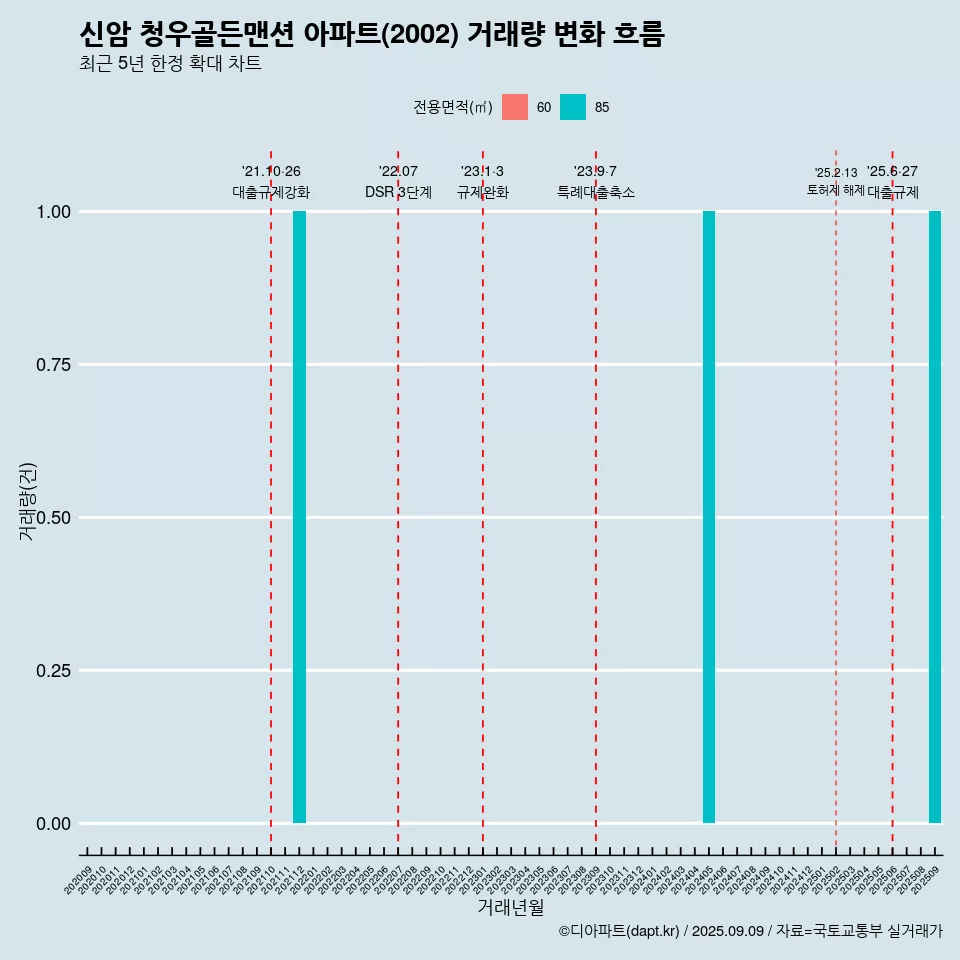 신암 청우골든맨션 아파트(2002) 거래량 변화 흐름