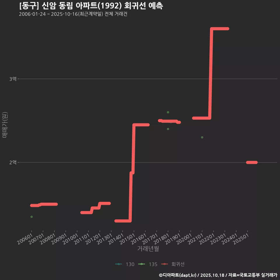 [동구] 신암 동림 아파트(1992) 회귀선 예측