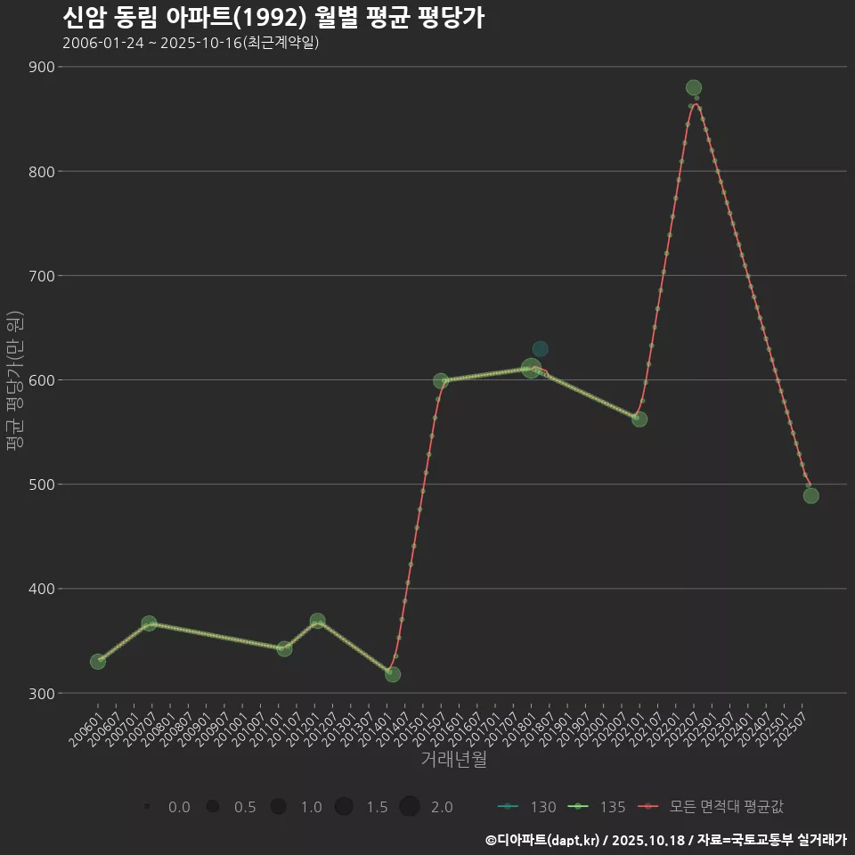 신암 동림 아파트(1992) 월별 평균 평당가