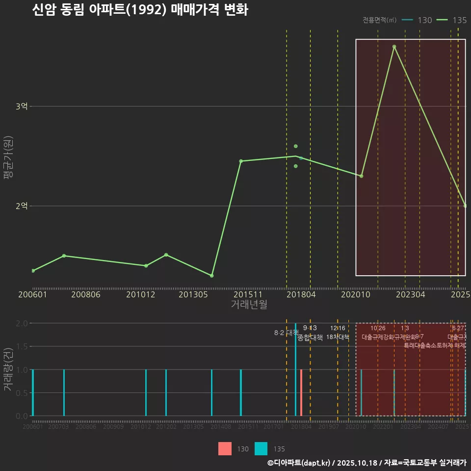 신암 동림 아파트(1992) 매매가격 변화
