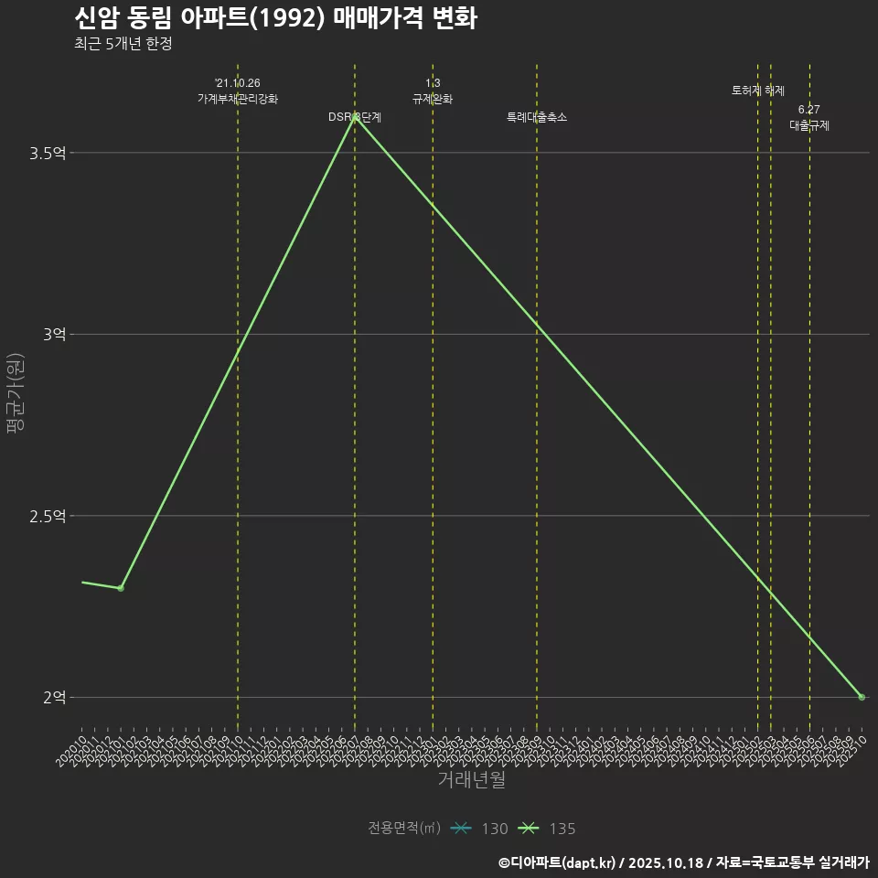 신암 동림 아파트(1992) 매매가격 변화