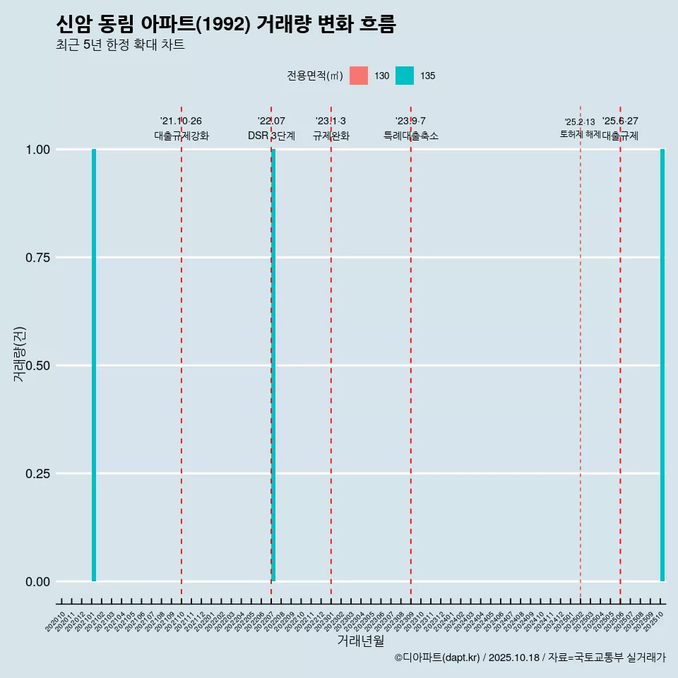 신암 동림 아파트(1992) 거래량 변화 흐름