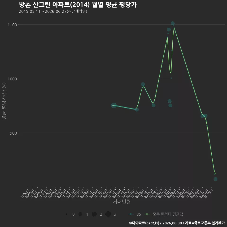 방촌 산그린 아파트(2014) 월별 평균 평당가