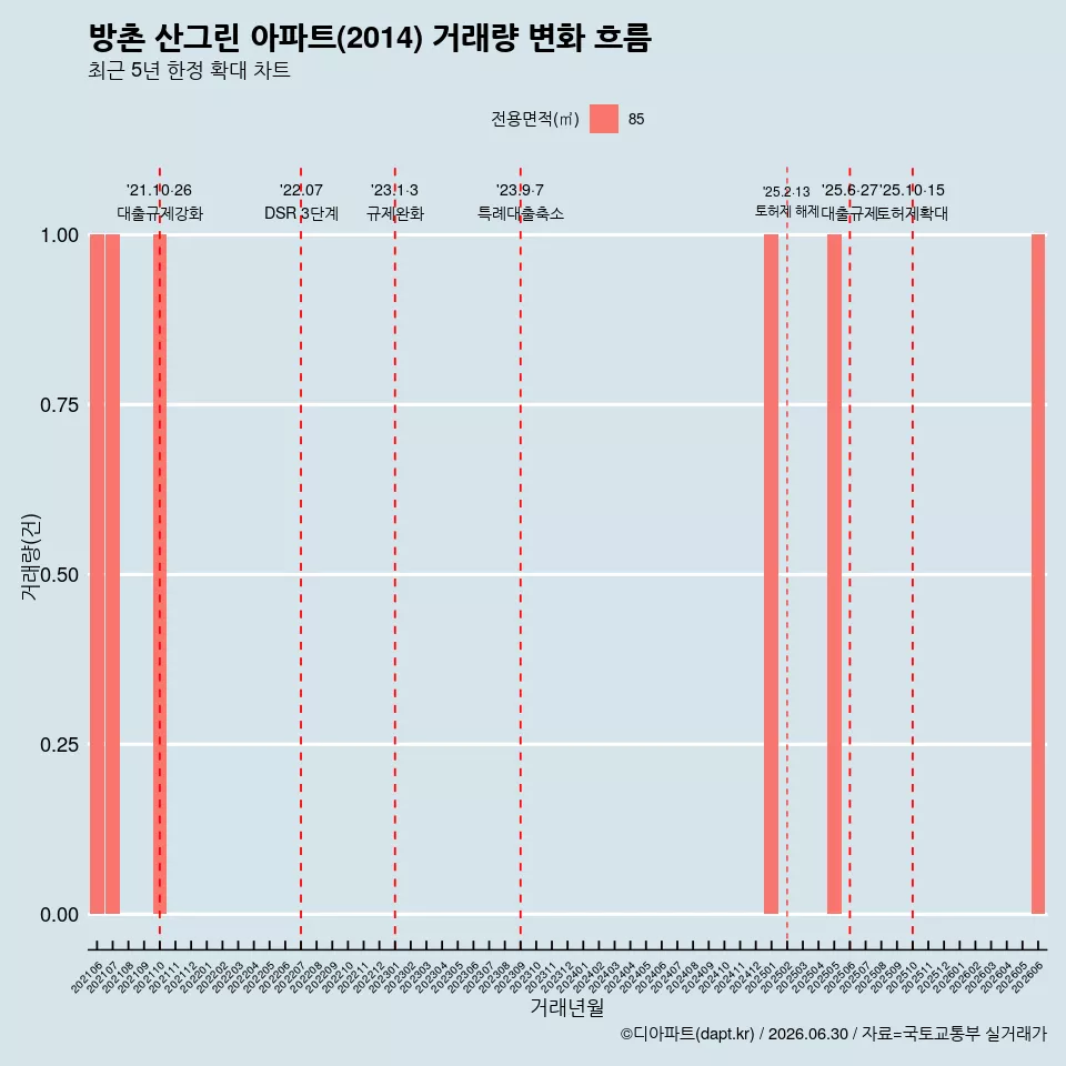 방촌 산그린 아파트(2014) 거래량 변화 흐름