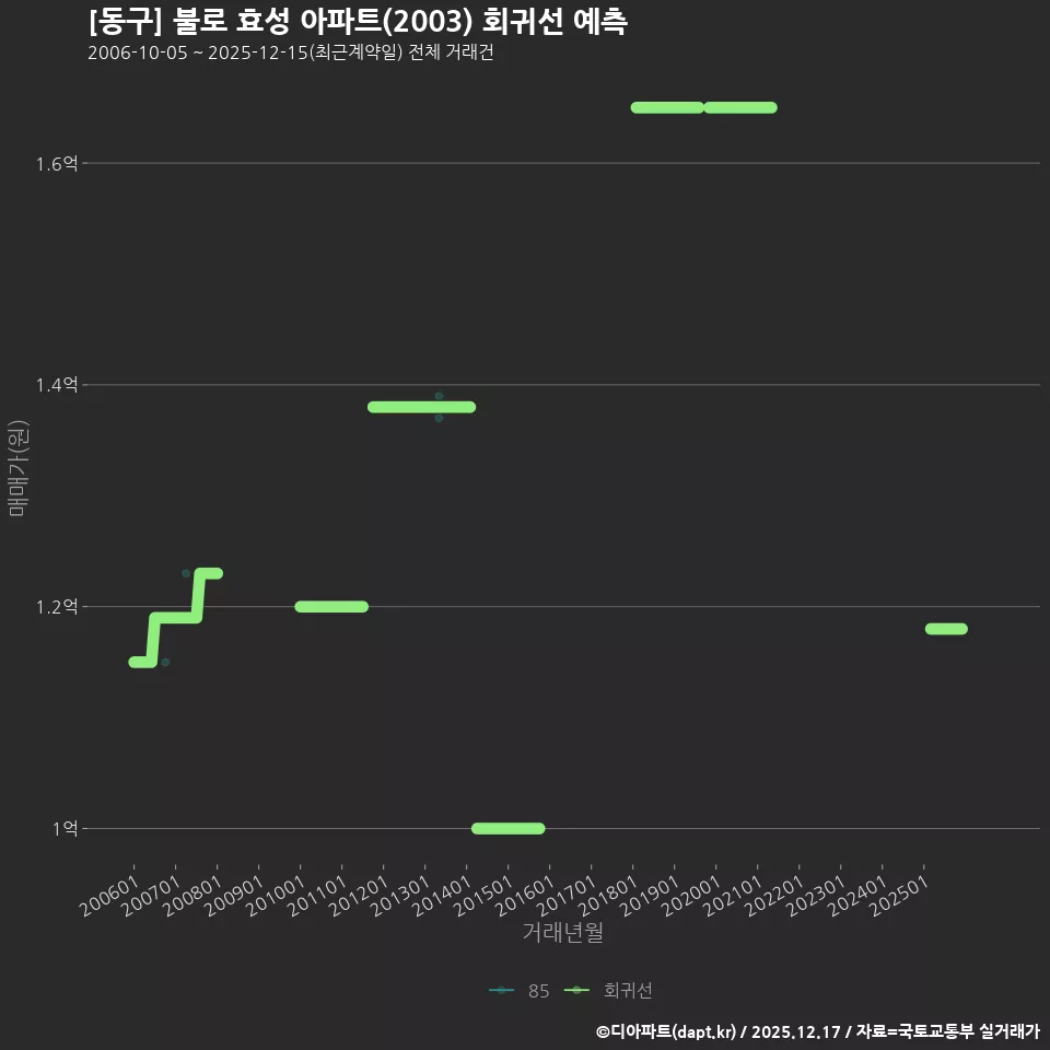 [동구] 불로 효성 아파트(2003) 회귀선 예측