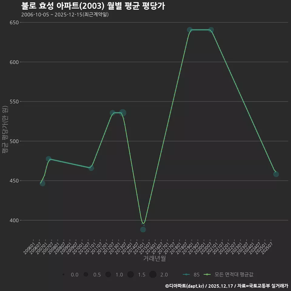 불로 효성 아파트(2003) 월별 평균 평당가