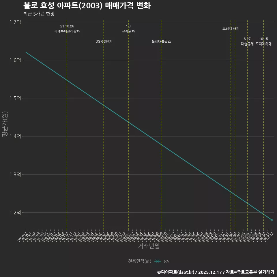불로 효성 아파트(2003) 매매가격 변화