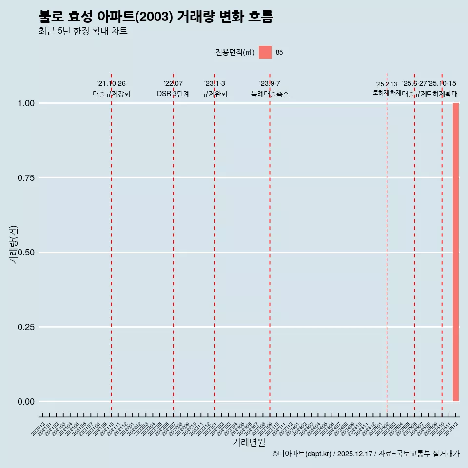 불로 효성 아파트(2003) 거래량 변화 흐름