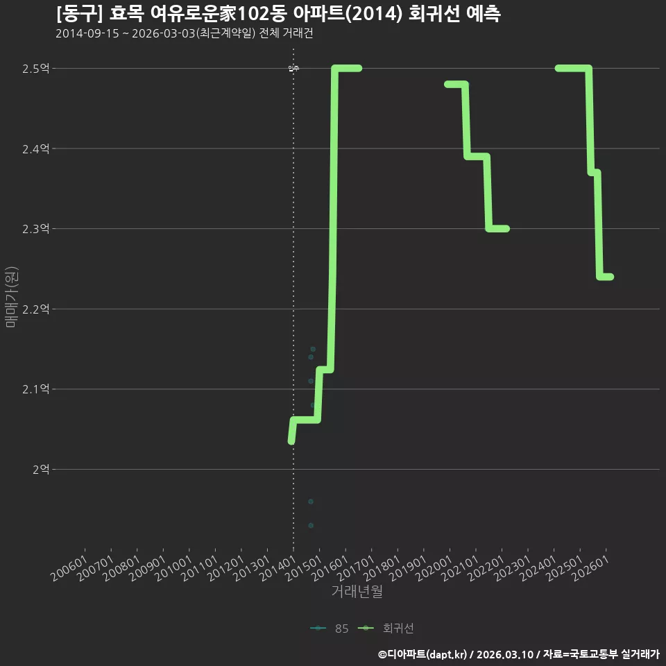 [동구] 효목 여유로운家102동 아파트(2014) 회귀선 예측
