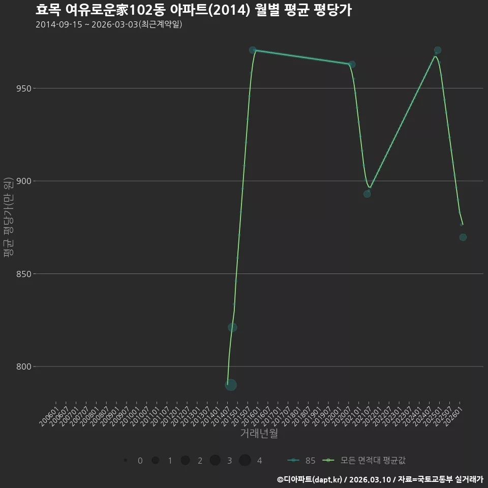 효목 여유로운家102동 아파트(2014) 월별 평균 평당가