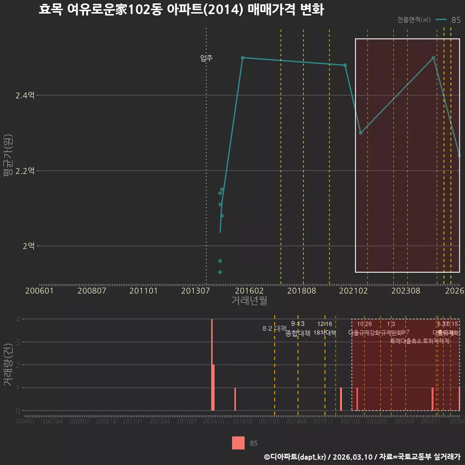 효목 여유로운家102동 아파트(2014) 매매가격 변화