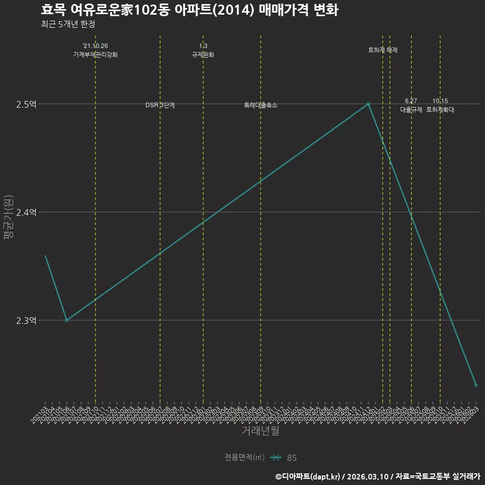 효목 여유로운家102동 아파트(2014) 매매가격 변화