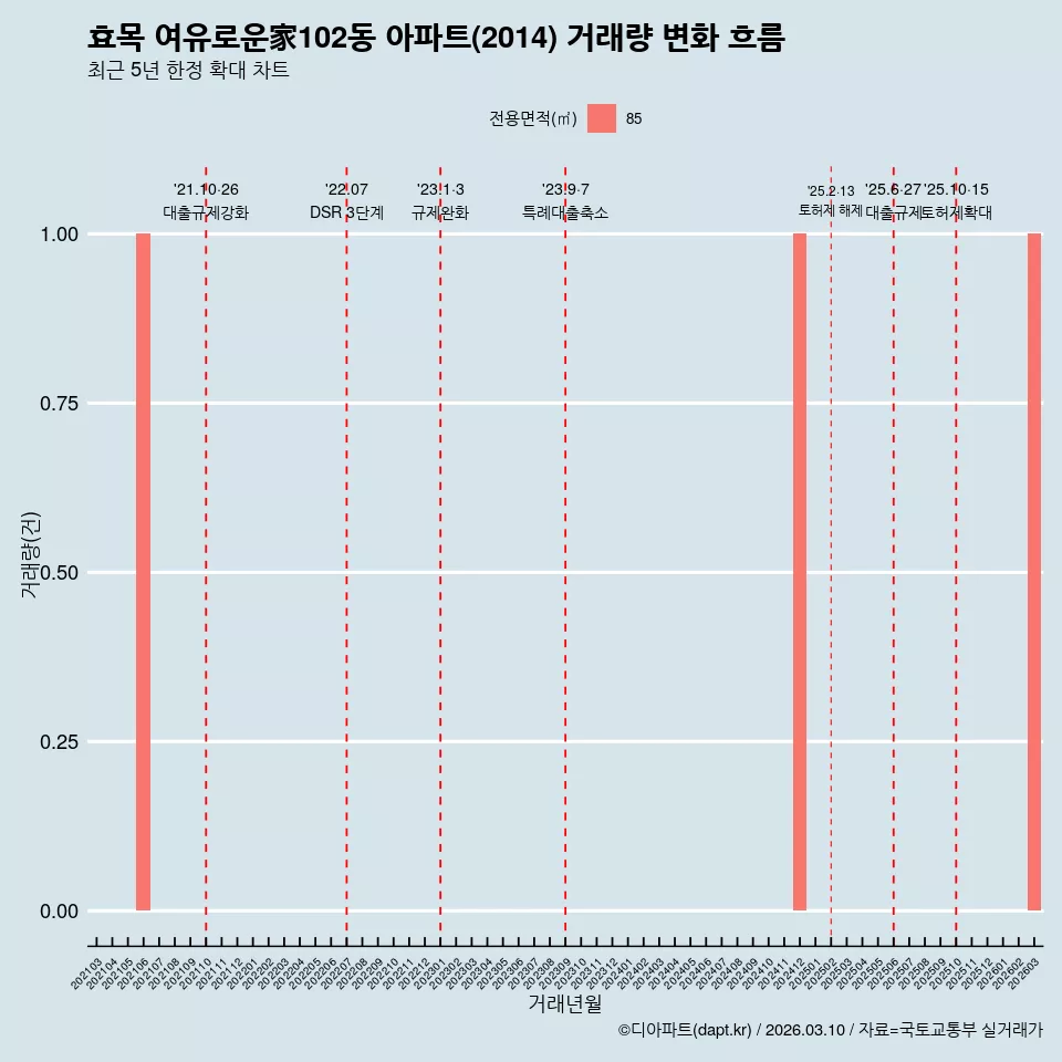 효목 여유로운家102동 아파트(2014) 거래량 변화 흐름