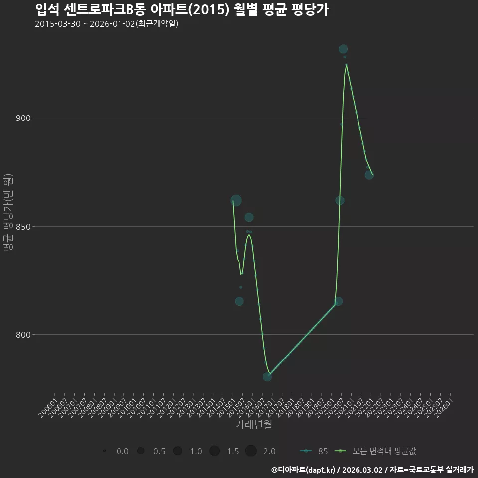 입석 센트로파크B동 아파트(2015) 월별 평균 평당가