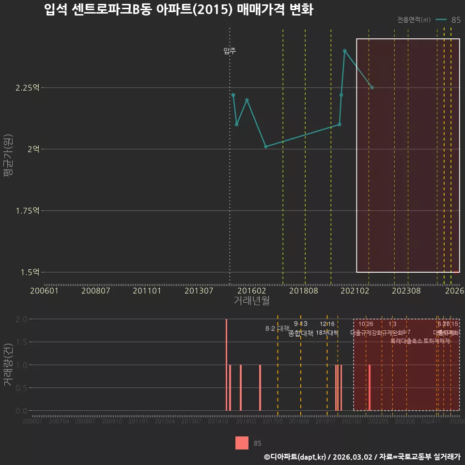 입석 센트로파크B동 아파트(2015) 매매가격 변화