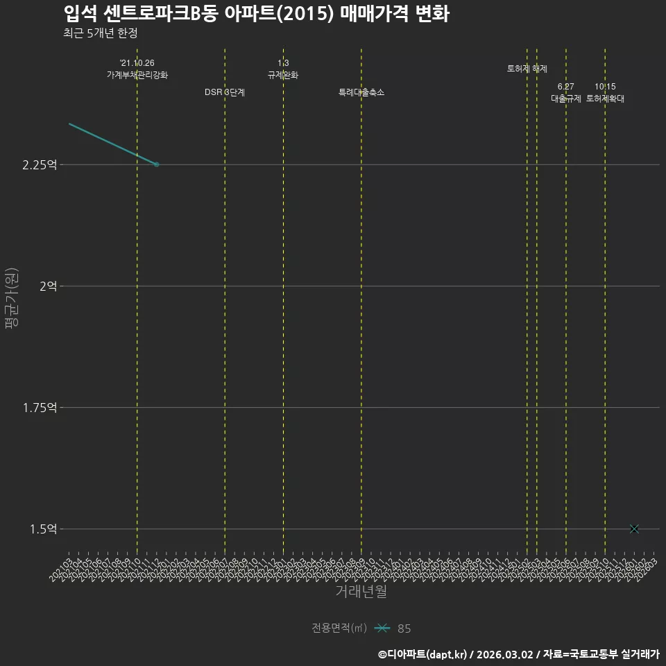 입석 센트로파크B동 아파트(2015) 매매가격 변화