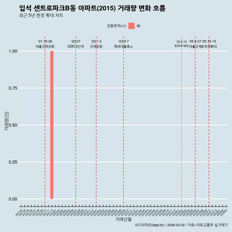 입석 센트로파크B동 아파트(2015) 거래량 변화 흐름