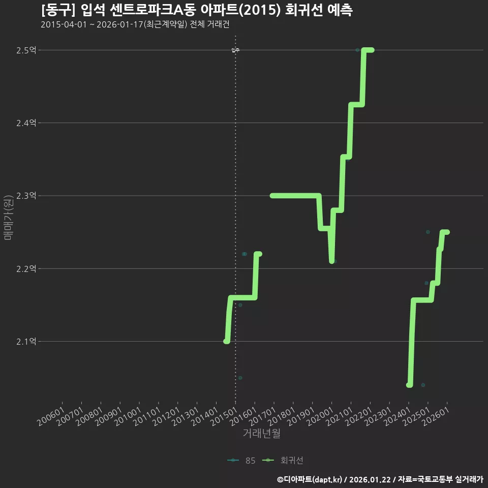 [동구] 입석 센트로파크A동 아파트(2015) 회귀선 예측